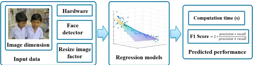 Figure 1. Strategy to predict the face detection performance to an input image.