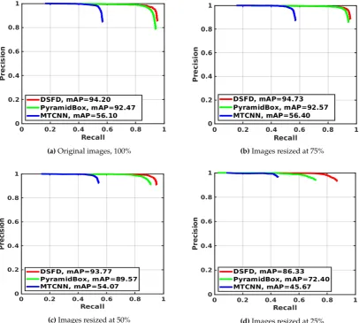 Figure 3. Precision-Recall curves on WIDER Face data set for MTCNN, PyramidBox and DSFD facedetection methods using four different image resolutions.