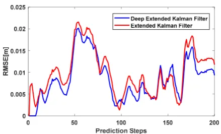 Figure 7: The RMSE of deep extended Kalman filter and extended Kalman filter; deep extended Kalman filter IMU modelling is based on LSTM with sequence length of 10