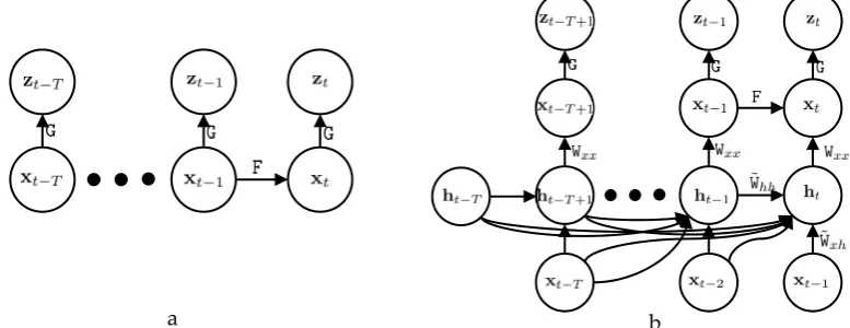 Figure 2: The probabilistic graphical model of Kalman filter (a) and deep Kalman filter (b)