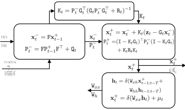 Figure 3: The deep Kalman filter procedure. The IMU modelling step (right-bottom) has been added to Kalman filter