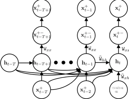 Figure 4: The IMU error modelling is reformulated as a time series prediction.  