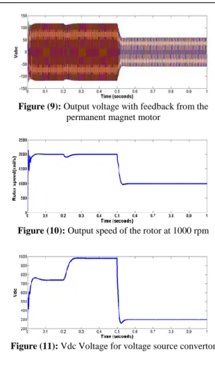 Figure 12: Calculated EMF value (phase a) 