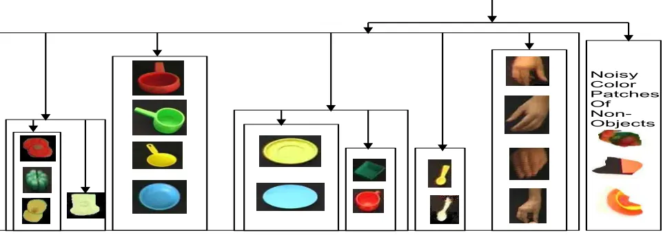 Figure 3.A hierarchy of objects categories.