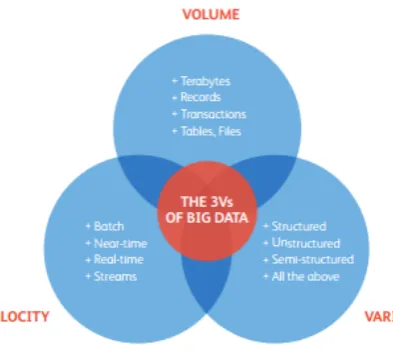 Figure 2. The 3 Vs of Big Data – Volume, Variety and Velocity