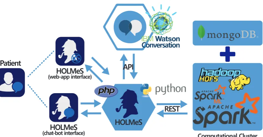 Figure 3. HOLMeS System main modules with interaction paradigm: On bottom-centre the HOLMeSApplication core; On the left the HOLMeS Chat-Bot (bottom) and the patient (top) interacting withHOLMeS; On top-centre the IBM Watson Conversation logic adopted by HOLMeS trough its API; Onthe right the Computational Cluster providing storage, computing and machine learning services usedby HOLMeS.