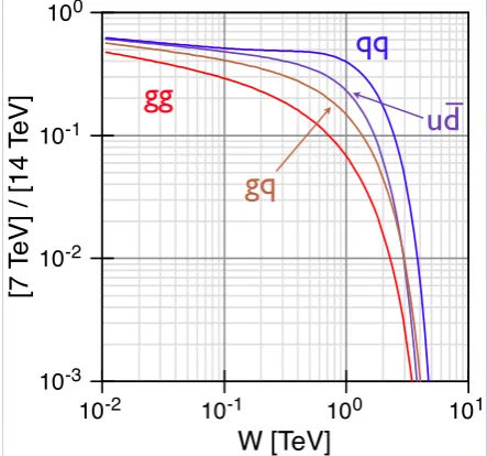 Fig. 1. Evolution of the strong coupling constant (displayedas 1/αs) in the standard and supersymmetric versions of theSU(5) uniﬁed theory, for superpartners that become active atQ = 1 TeV.
