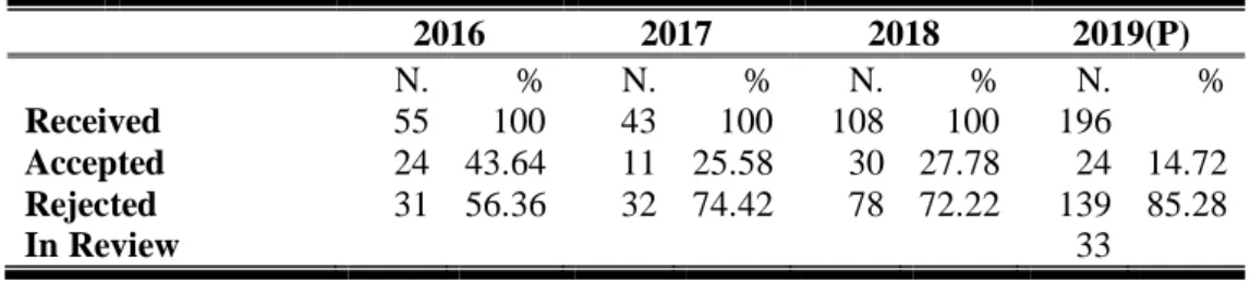 Table 2. Most cited articles (as of January 2020) 