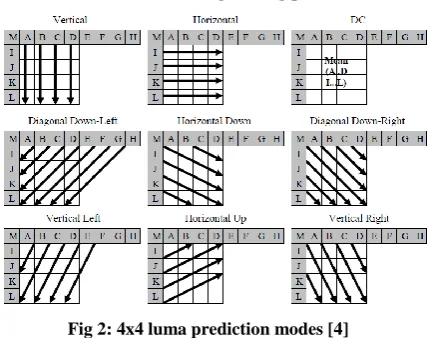 Fig 1: Directions of nine 4x4 intra prediction modes and a 4x4 block with its neighboring pixels [3] 