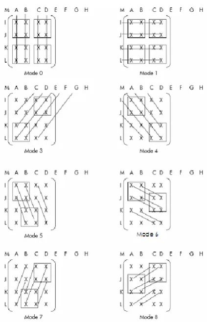 Fig 3: Inherent Symmetry and Pixel Correlation in different intra-prediction modes [5] 