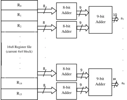 Fig 6: Architecture for sub-block averages block Adder 