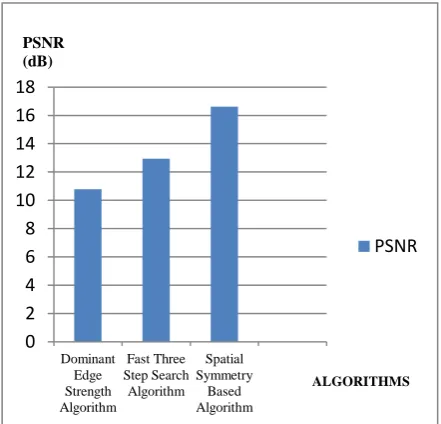 Fig 11: Comparison of PSNR for three algorithms 