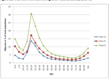 Figure 11. Inter and intra-district migration rate schedules, 2000-01 