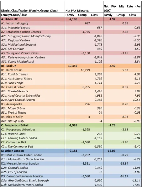 Table 9. Net migrants and net migration rates by district classification � pensionable age and 