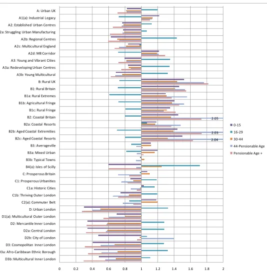 Figure 19. In-migration/Out-migration ratios for district types in Britain by broad age group, 2000-01 