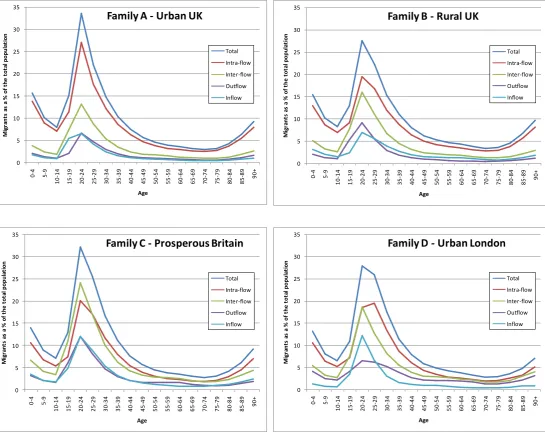 Figure 20. Age-specific migration rate schedules for total inflow, outflow, intra-Family, inter-