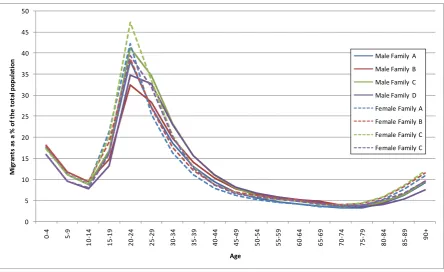 Figure 21. District level migration rate schedule disaggregated by Family category of district 