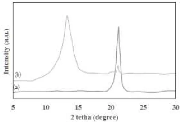 Figure 2. XRD patterns of (a) PVA/graphite and (b)  PVA/GO nanofibers    Sample  (m SBET 2g-1 )  Pore  volume  (cm 3  g -1 )  Average pore  diameter  (nm)  PVA/GO  238.9  0.711  4.32  GO modified HCl  290.3  0.802  5.90  GO modified H 2 SO 4 280.7  0.789  