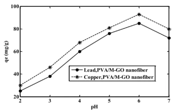 Table 2. Kinetic parameters of Cu (II) and Pb (II) ions sorption using synthesized GO nanosheets 
