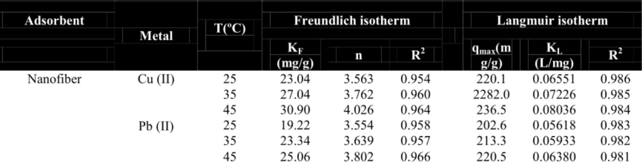 Table 3. Isotherm parameters of metal ions sorption onto the GO samples 