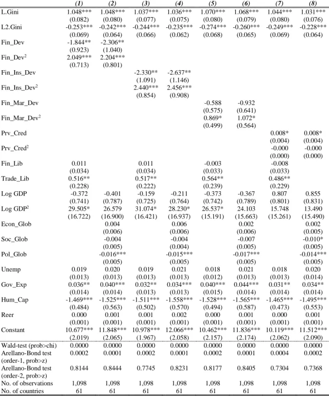 Table 4. Dynamic Panel Model (dependent variable: Gini coefficient). 
