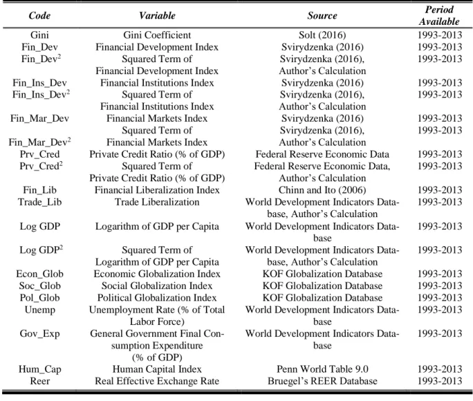 Table 3 and Table 4 include the baseline empirical results of the article. In models (1)-(8), we  alternatively use indices on financial development to check the effects of financial sector  de-velopment on income inequality in the fixed-effects panel mode
