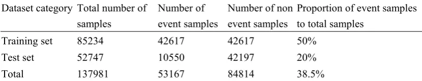 Table 3 Sample Composition after SMOTE Balanced Training Set