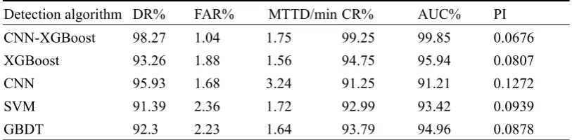 Table 5 Detection Effects of Different Event Detection Methods under 100% Dataset