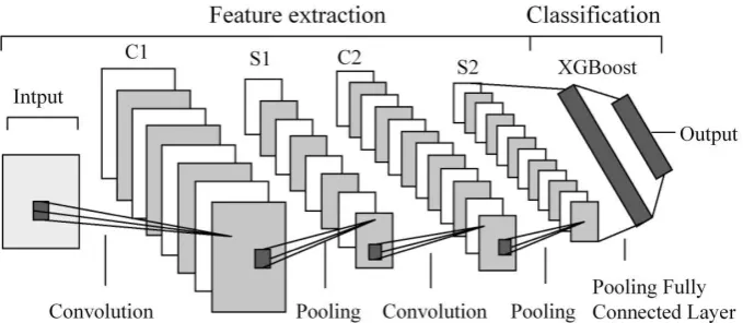Fig. 1 structure of CNN- XGBoost model