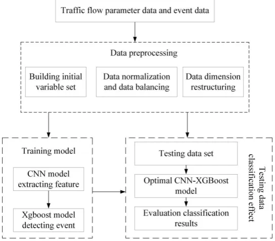 Fig .2 Event Detection Framework Based on CNN-XGBoost