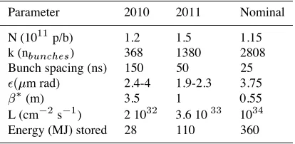 Table 1. Parameters of LHC exploitation, at the end of 2010, atthe end of 2011, and design parameters at 14 TeV in the centre ofmass.