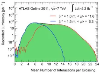 Fig. 5. Luminosity weighted mean number of interactions percrossing.