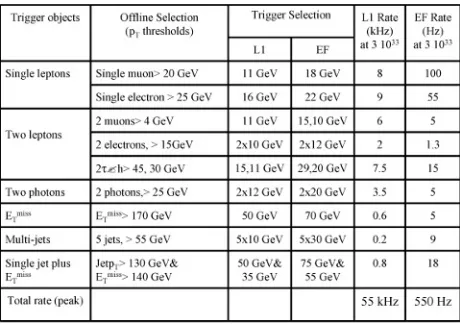 Table 3. CMS trigger threshold and rates at the LVL1 and afterﬁnal selection.