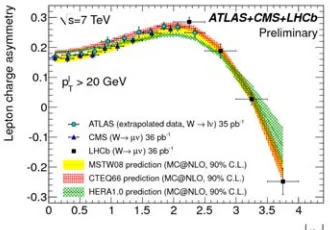 Fig. 13. Z decays reconstructed in the lepton-hadron decay mode(CMS).