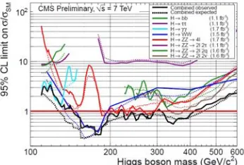 Fig. 17. Standard model cross-sections in CMS.