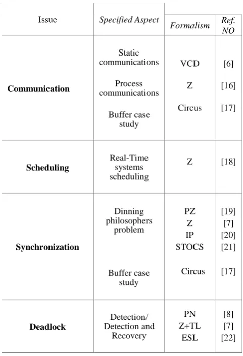 Table 1. Related work to specify concurrent systems 