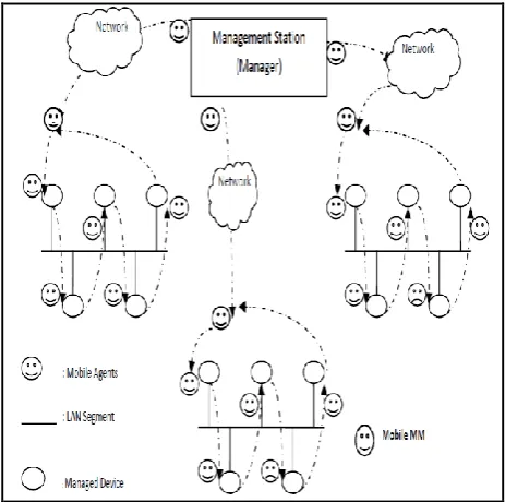 Fig 4: Hierarchical Static Middle Managers Model 