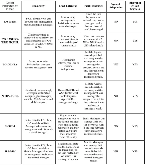 Table 1. Comparative Analysis of various Network Management Model 