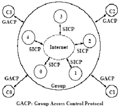 Figure  1    shows  the  architecture  of  the  proposed   middleware.  The      central      component      of      this    middleware      is      a      group  communication  service
