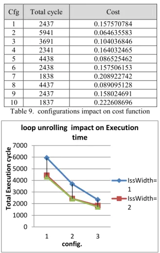 Table 8.  configurations impact on  EXECUTION CYCLES