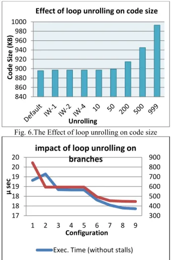 Fig. 4.Loop unrolling impact on cost  3. DISCUSSION 