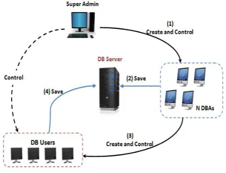 Figure 1. Danger Theory Mechanism 
