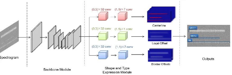 Figure 3. Wideband spectrogram with multi-type signals. 