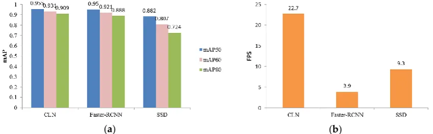 Figure 6. Quantitative comparison results of different methods. (a) Comparison of mAP; (b) Comparison of FPS