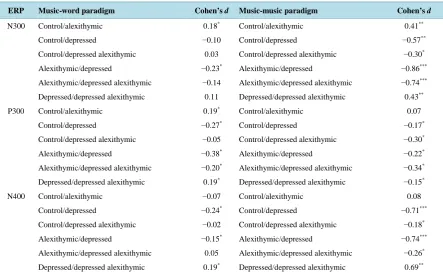 Table 1. Effect sizes for group ERP differences for the music-word and music-music paradigms