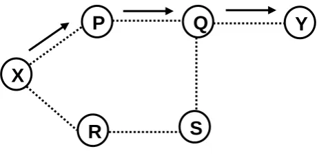 Fig 2: Communication between nodes in Mobile Ad Hoc Networks (MANETs)  