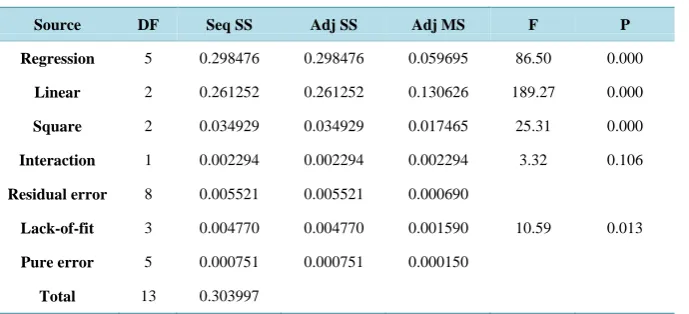 Table 2. Analysis of variance for wear (full model).                                    