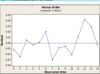 Figure 1. Normal probability plot of the residuals.                                     