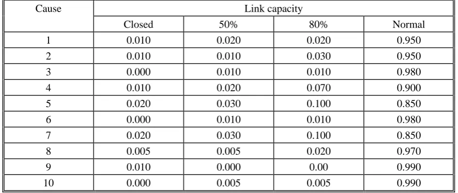 Table 2: List capacity probability adopted in the numerical tests 