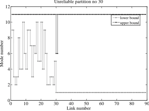 Figure 5: Probability and cumulative probability of scenarios generated by ORDER-MII 